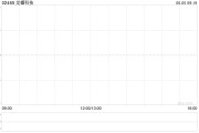梦见捉蛇龙蟠科技拟折让约8.95%发行合共2000万股配售股份