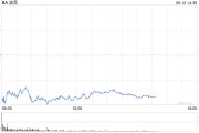 梦见捉蛇波音股价一度下跌5.9% 印度航空一架客机坠毁