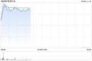 梦见捉蛇港股黄金股早盘冲高 紫金矿业、招金矿业涨近3%