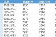 梦见捉蛇批发价4年跌48%，茅台跌至1960元